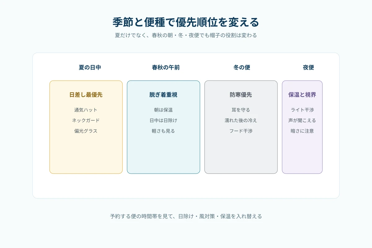 夏・春秋・冬・夜便ごとに、帽子と追加小物の優先順位を整理した早見表