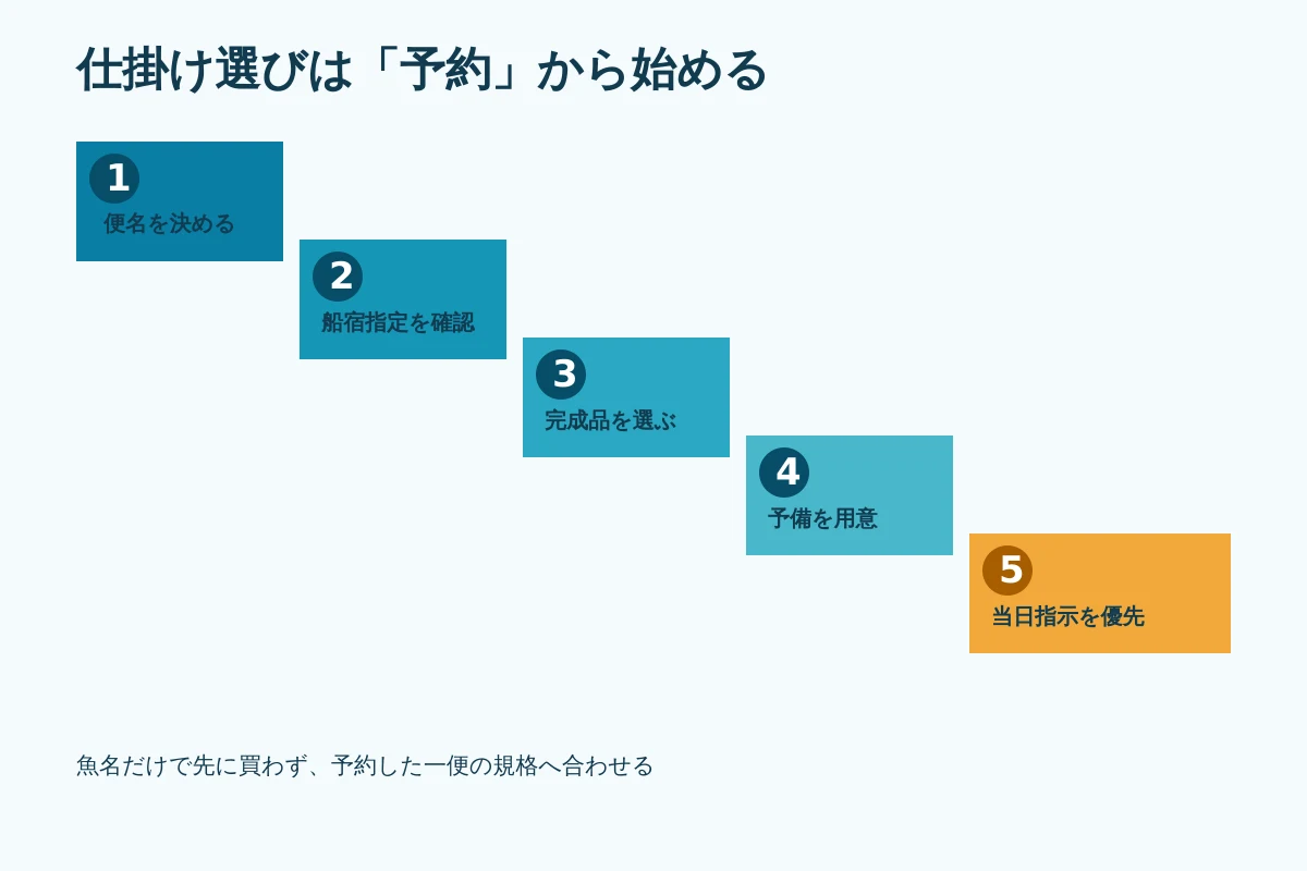 船釣り仕掛けを選ぶ5段階の順序図
