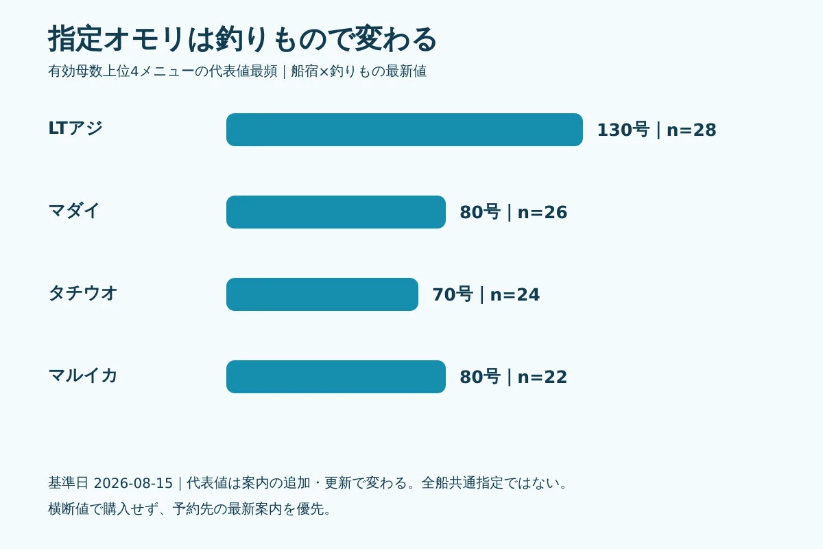 釣りもの別に船宿指定オモリ号数が異なる実測比較図