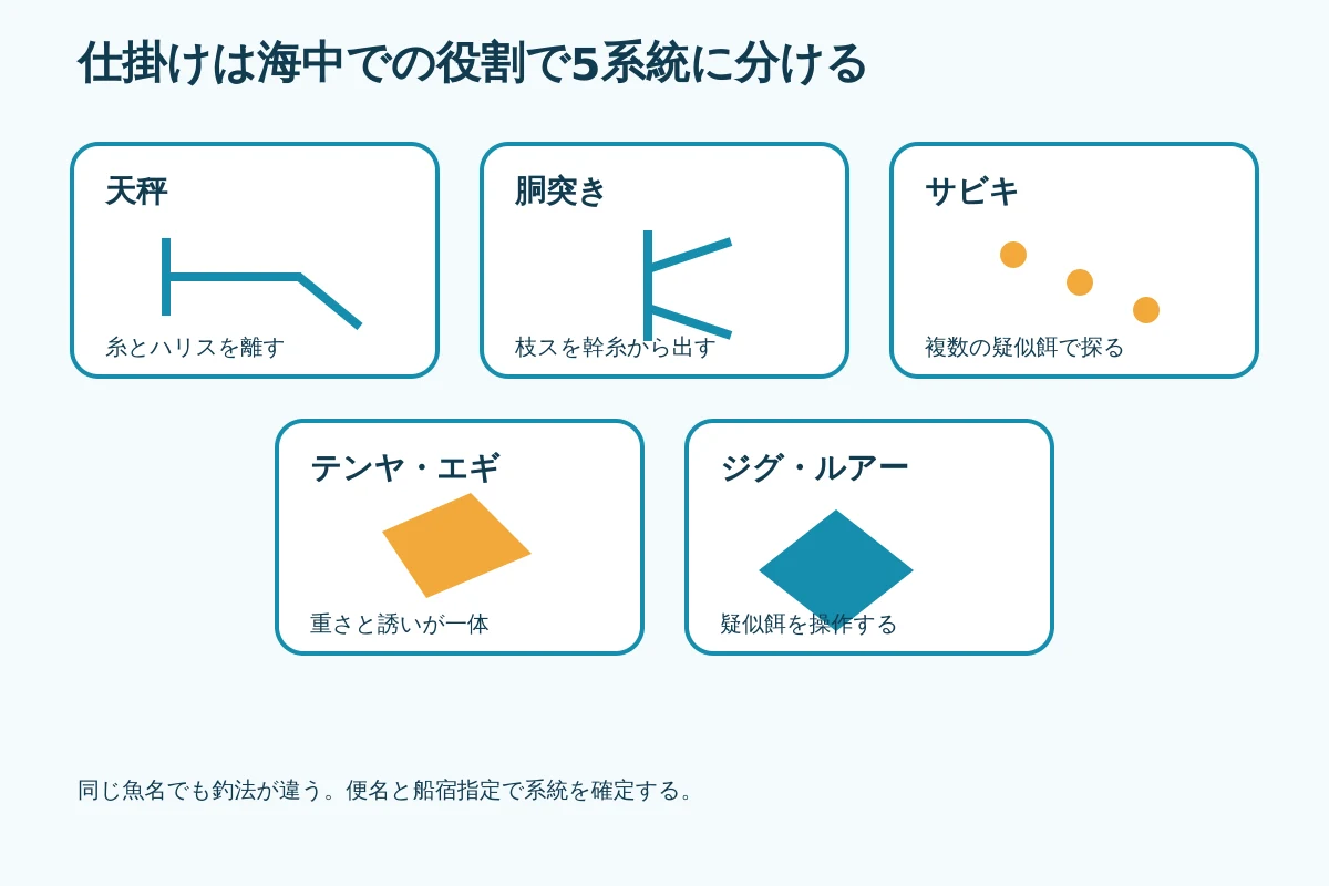 天秤、胴突き、サビキ、テンヤ・エギ、ジグの構造比較図