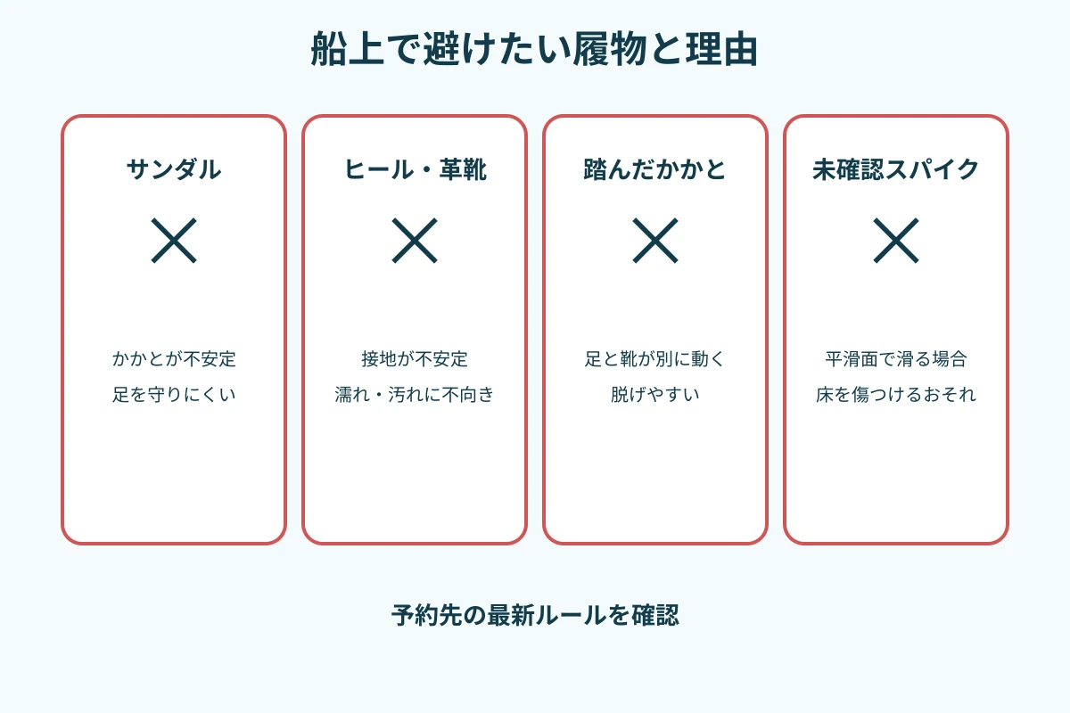 サンダル、ヒール、革靴、スパイク靴を船宿確認なしで選ばないことを示す禁止理由の比較図