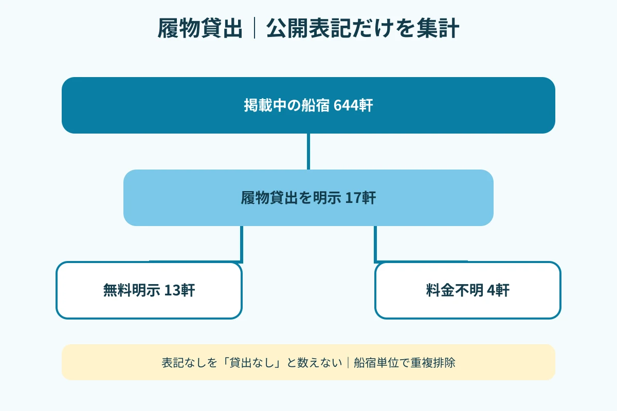 掲載船宿のうち履物貸出を明示した船宿を無料明示と料金不明に分けた実測図