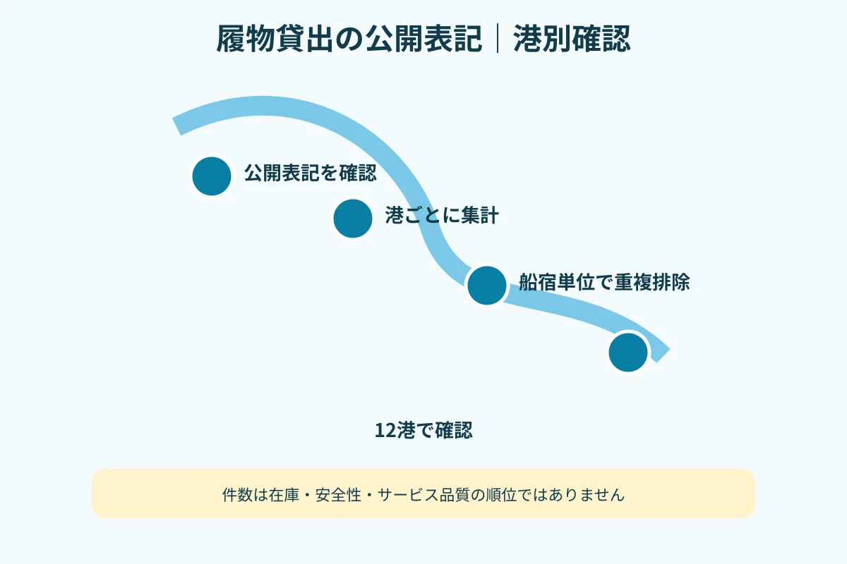 履物貸出の公開表記を確認できた港と船宿数を示す港別図