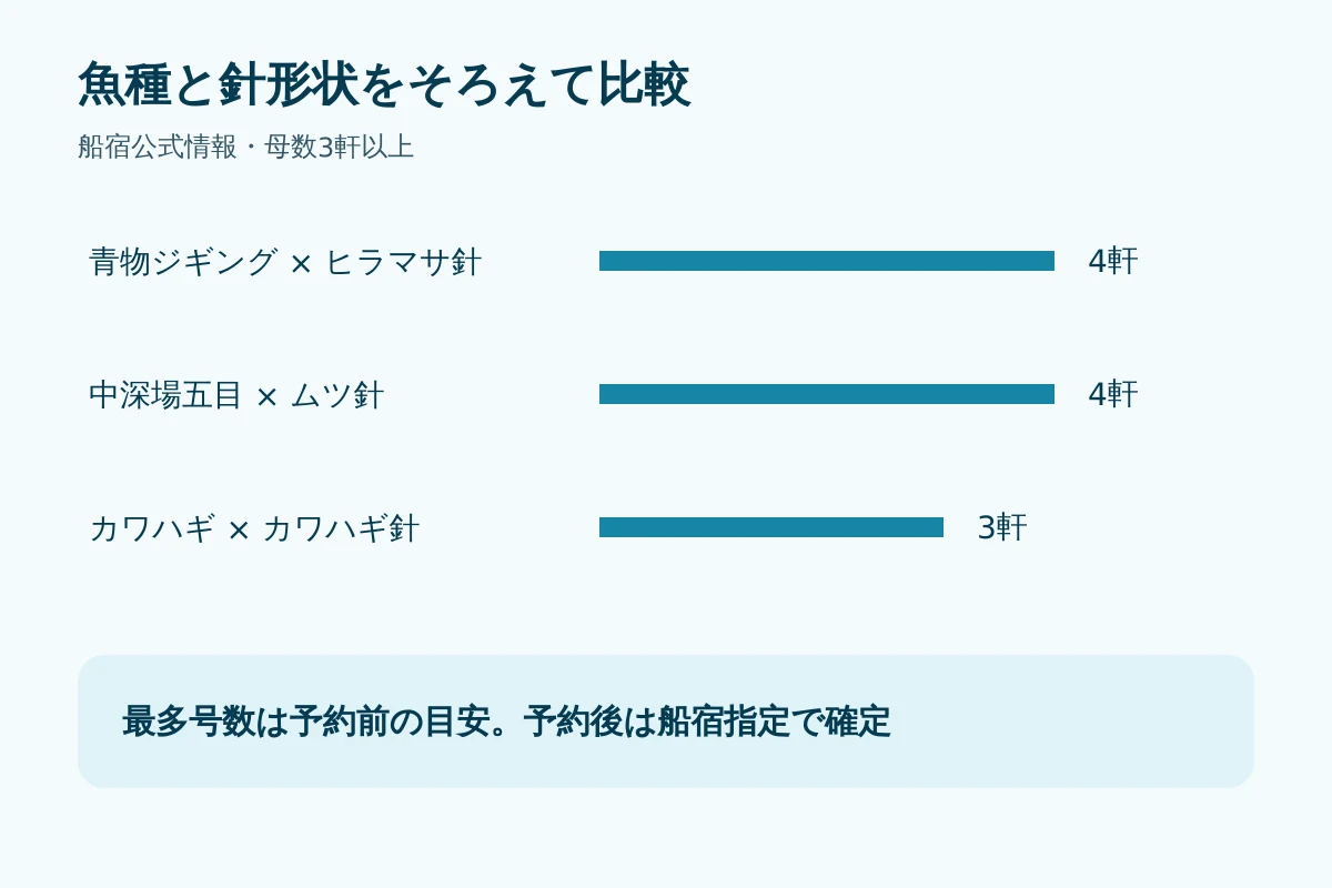 魚種と針形状を組にして、最多号数、実測範囲、母数を比較する図