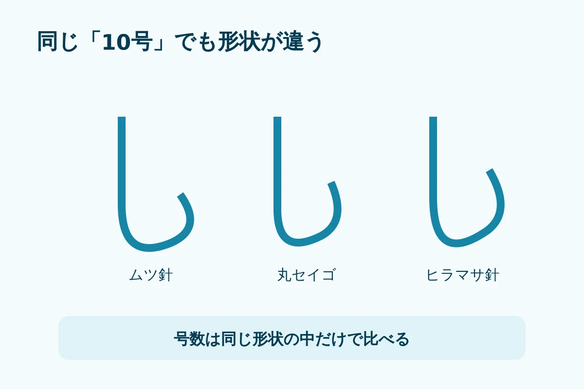 同じ号数表示でも、ムツ針、丸セイゴ、ヒラマサ針では形が違うことを模式的に示す図