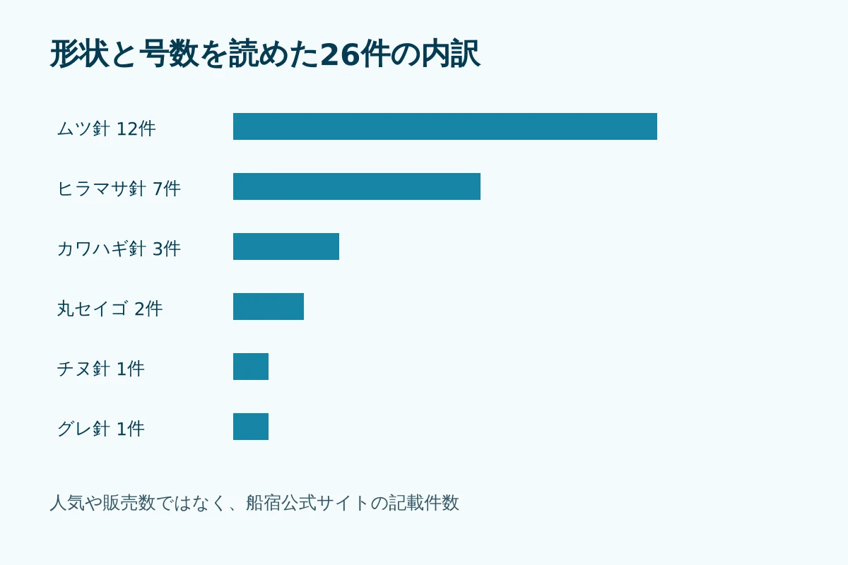 船宿公式情報で確認できた針形状の件数構成を示す棒グラフ