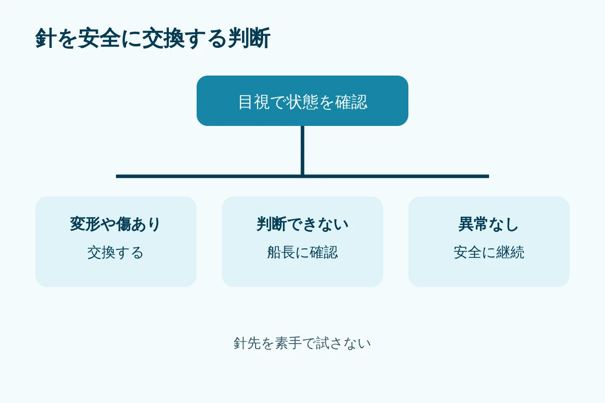 針を交換する、続けて使う、船長に確認するという三つの分岐を示す安全判断図