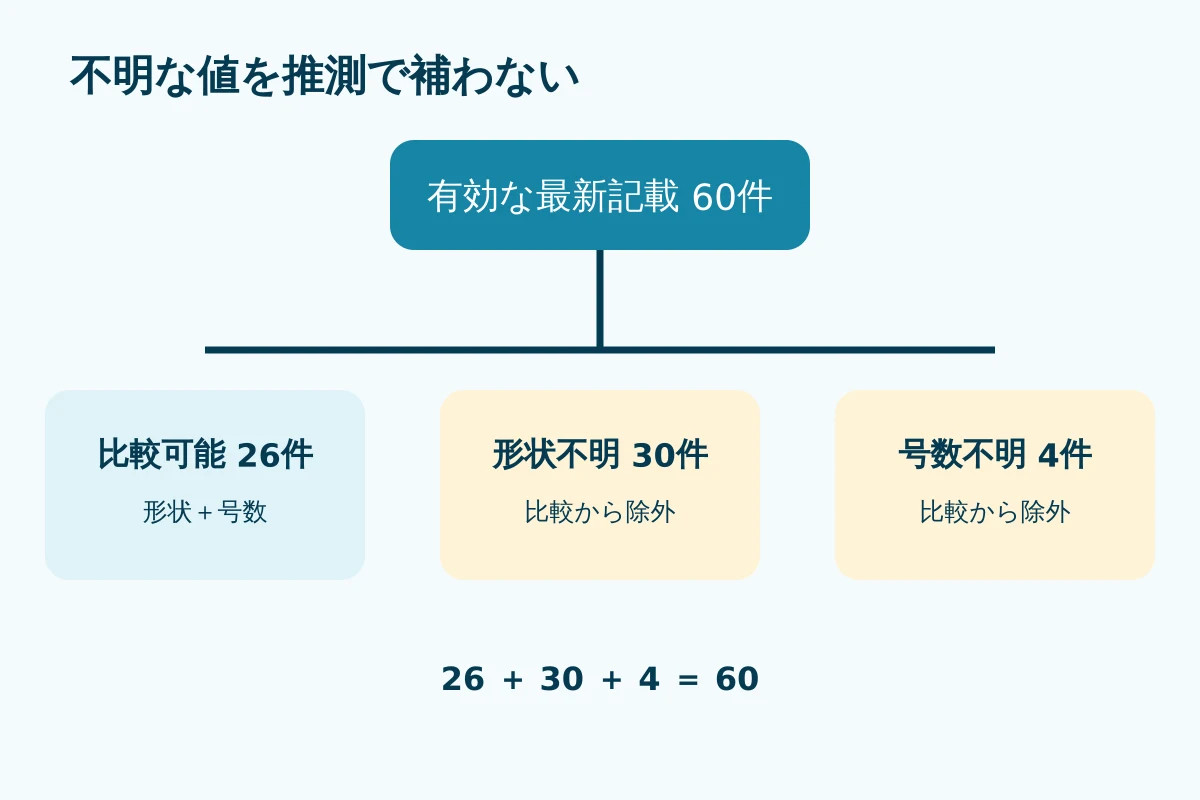 全記載から形状不明と号数不明を分け、比較可能な行だけを残すデータ選別図