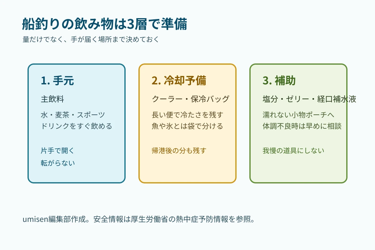 飲み物を主飲料、冷却予備、塩分補助に分ける3層図