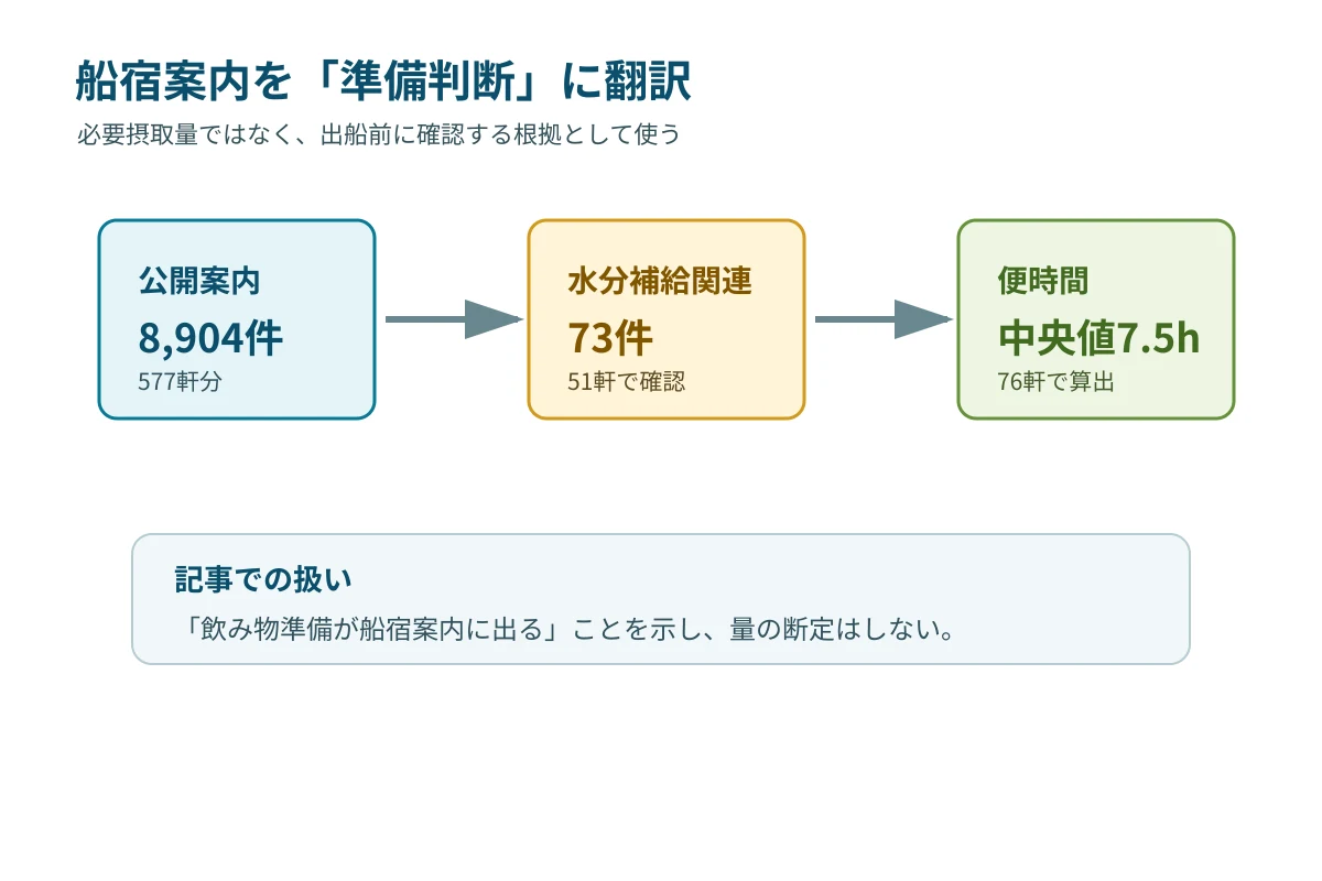 船宿案内と便時間から飲み物準備へ翻訳するデータ図
