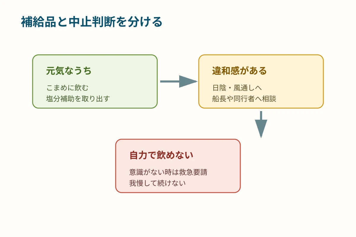 熱中症予防で準備品と中止判断を分ける安全図