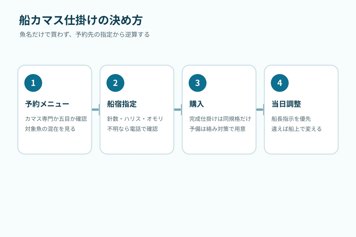 予約前から購入までの判断フロー図