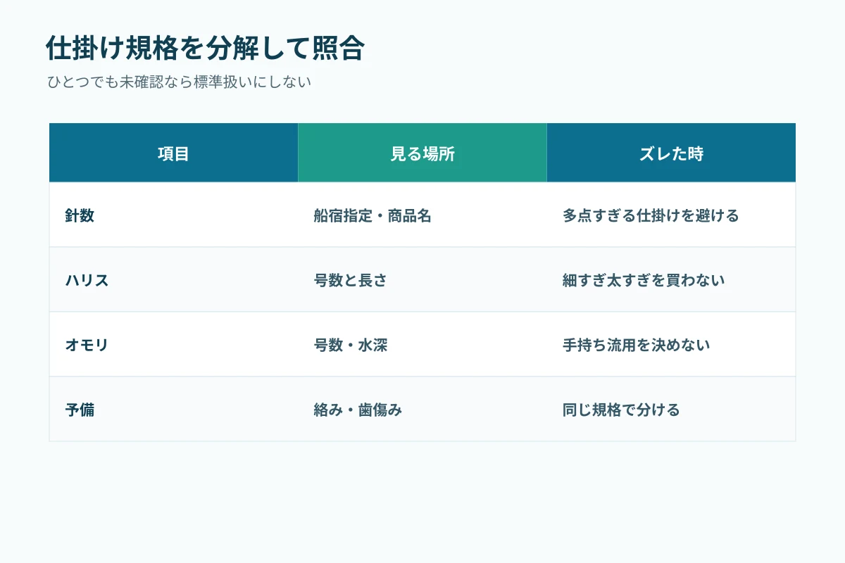 仕掛けや道具の規格を分解する図