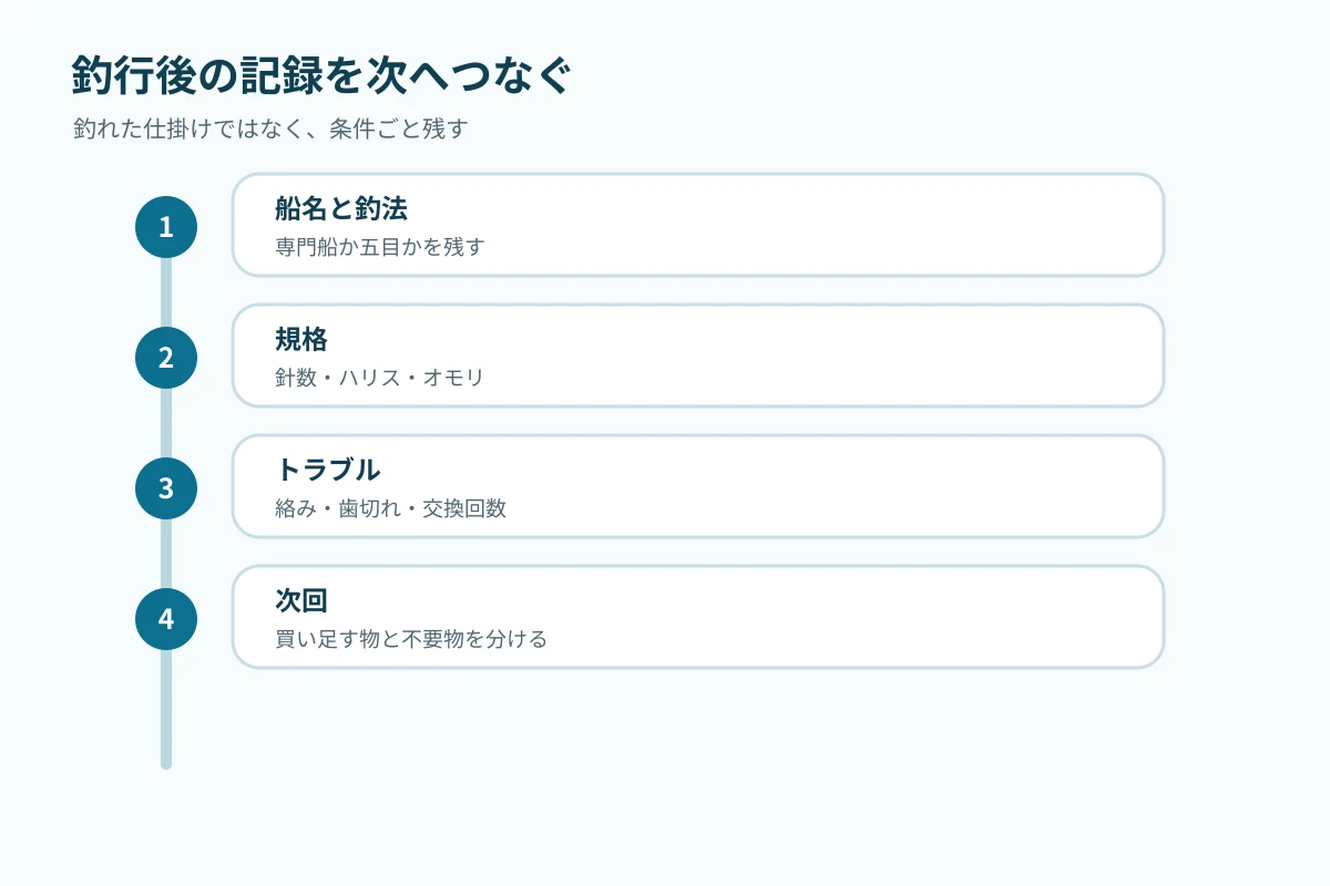 釣行後の記録を次回購入へつなぐ図