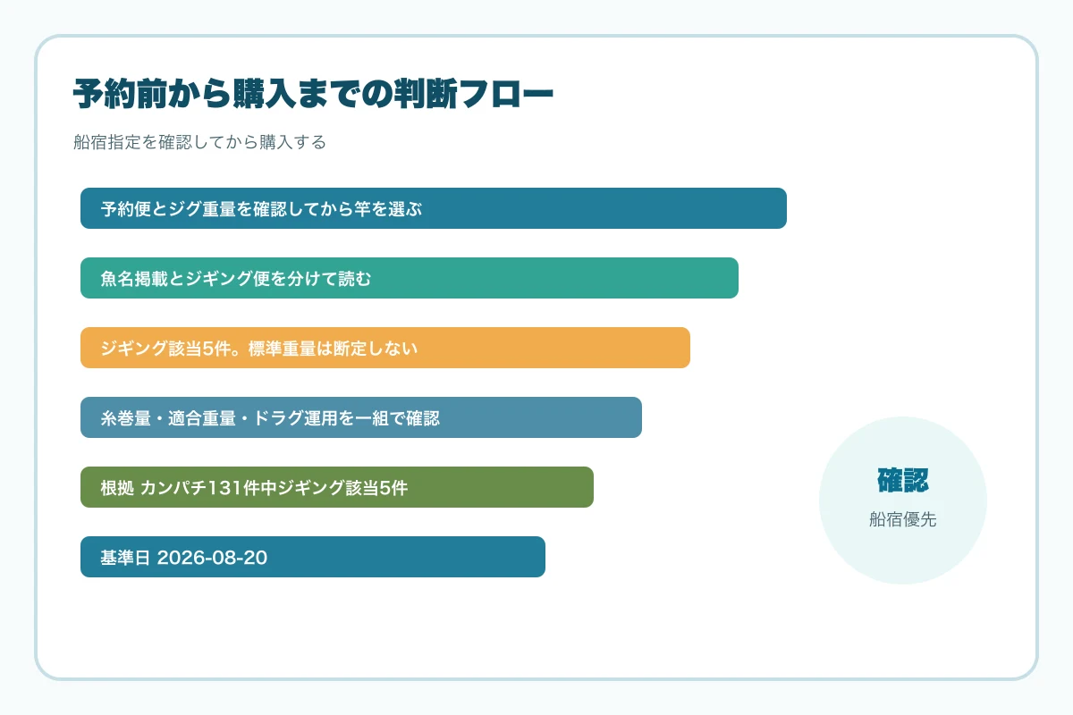 予約前から購入までの判断フロー図
