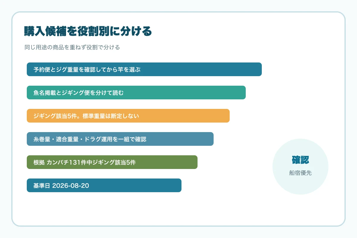 購入候補を役割別に分ける図