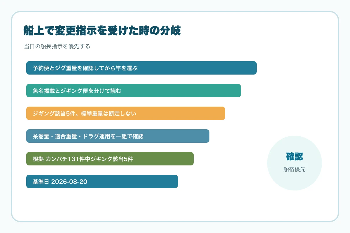船上で変更指示を受けた時の分岐図
