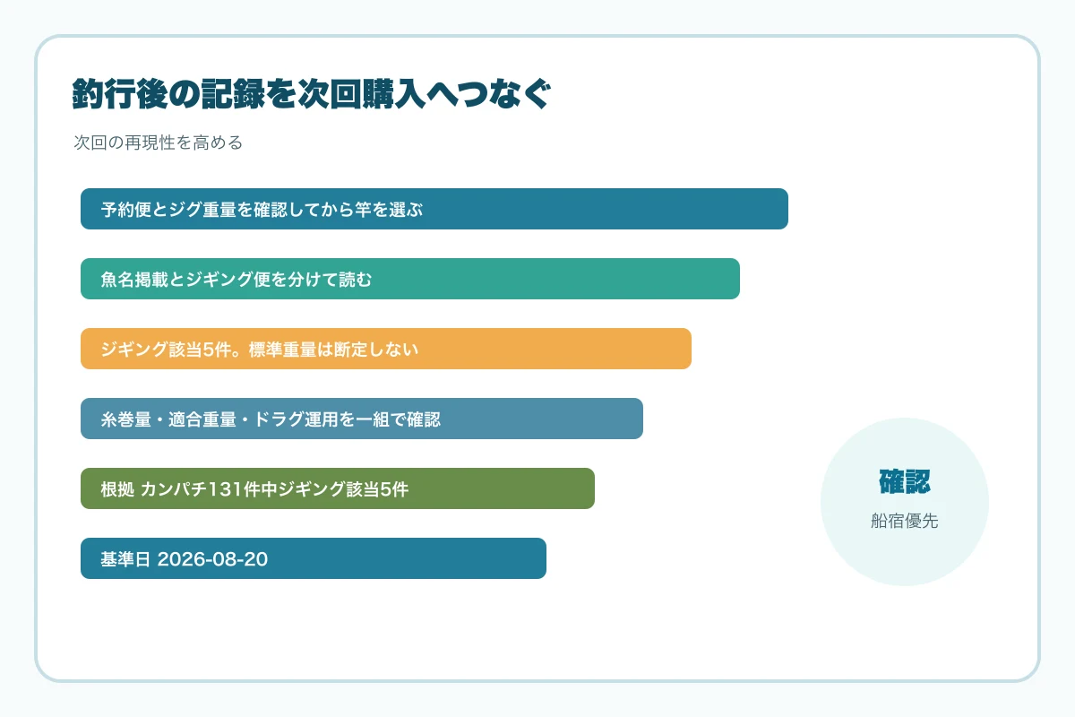 釣行後の記録を次回購入へつなぐ図