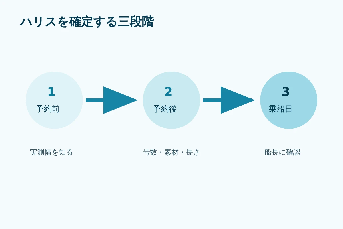 予約前、予約後、乗船当日に確認する内容を分けた三段階フロー