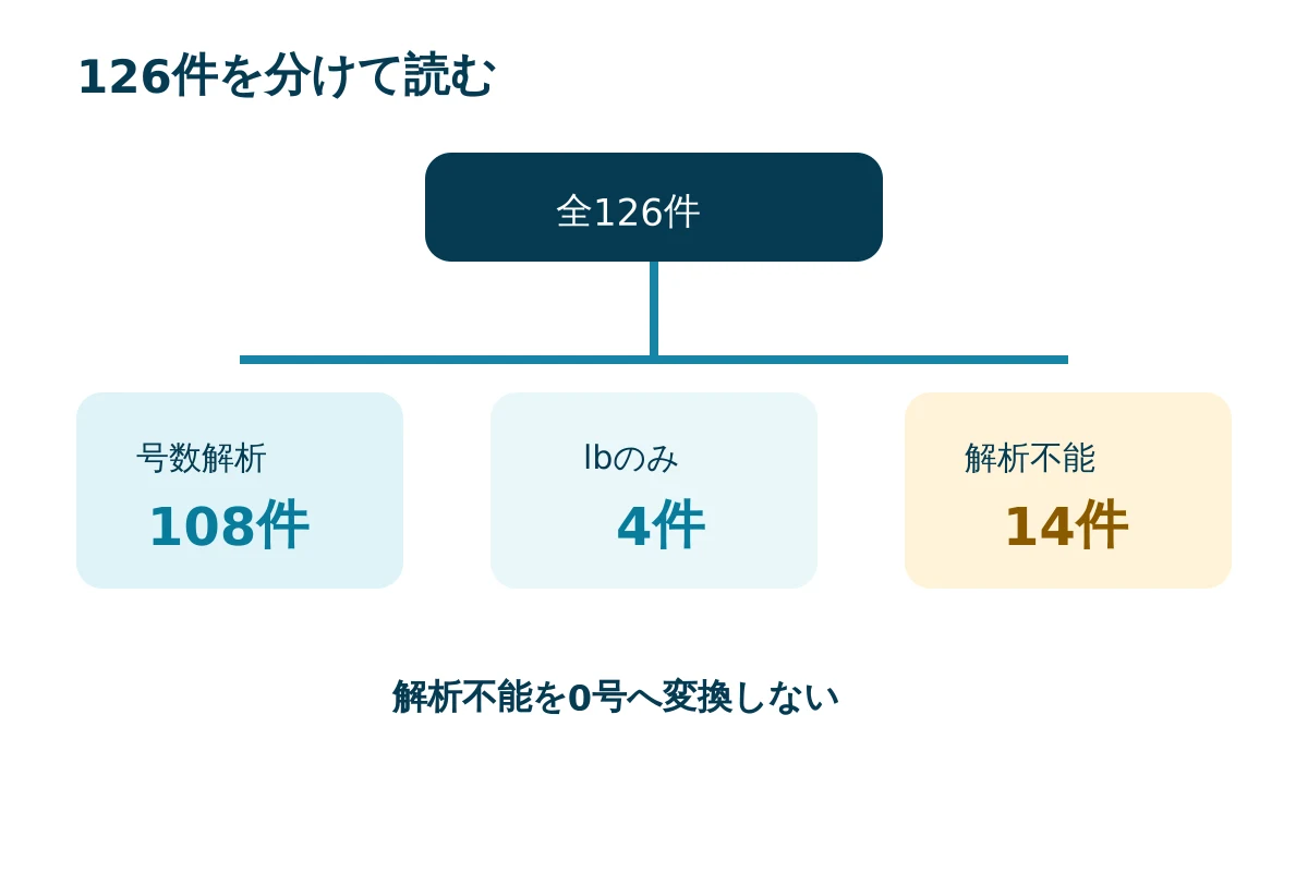 ハリス記載126件を号数、lbのみ、解析不能へ分けるデータ監査図