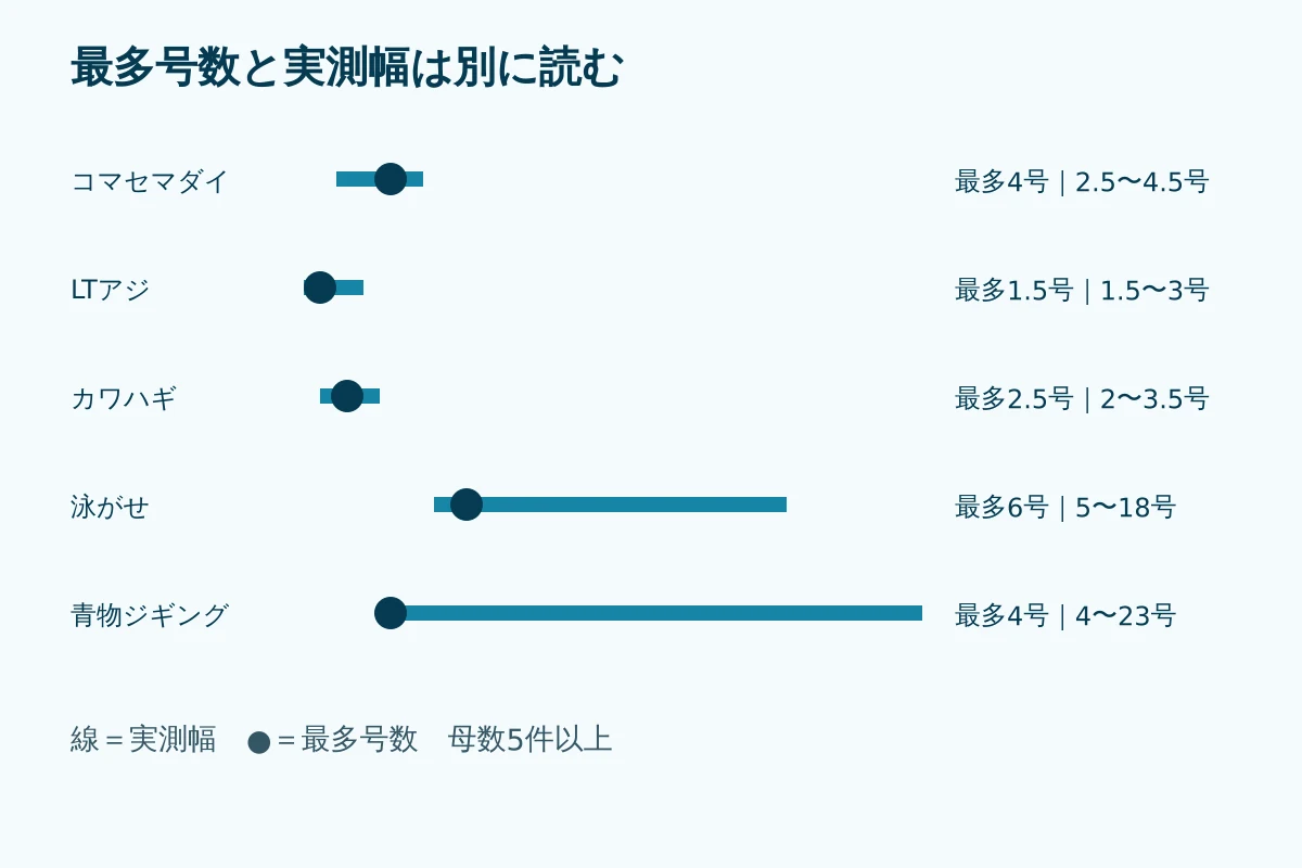 釣りもの別の最多ハリス号数と実測幅を比較する図