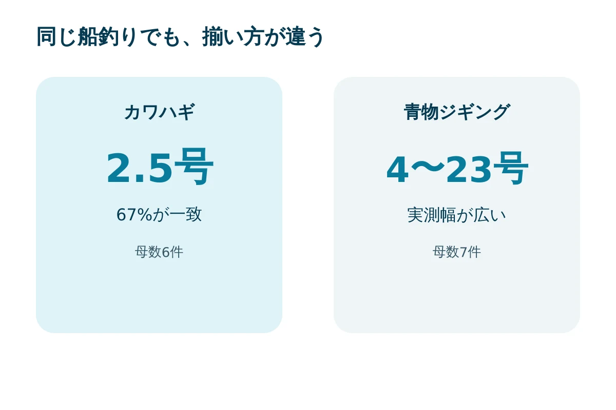 カワハギと青物ジギングのハリス号数の揃い方を対比する図