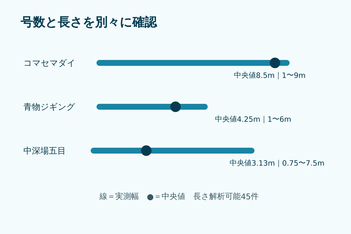 釣りもの別にハリス長の中央値と実測幅を示す図