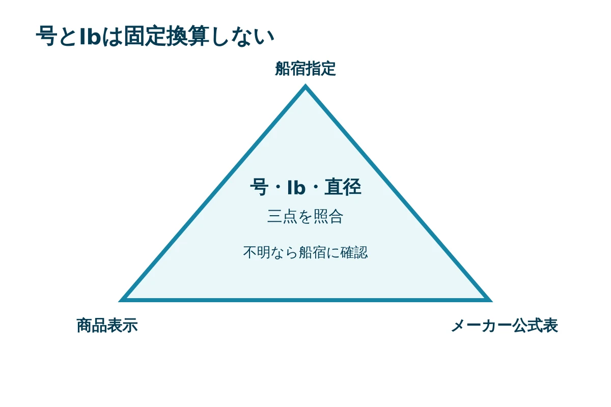 号とlbを製品表示の直径と強度で照合する手順図