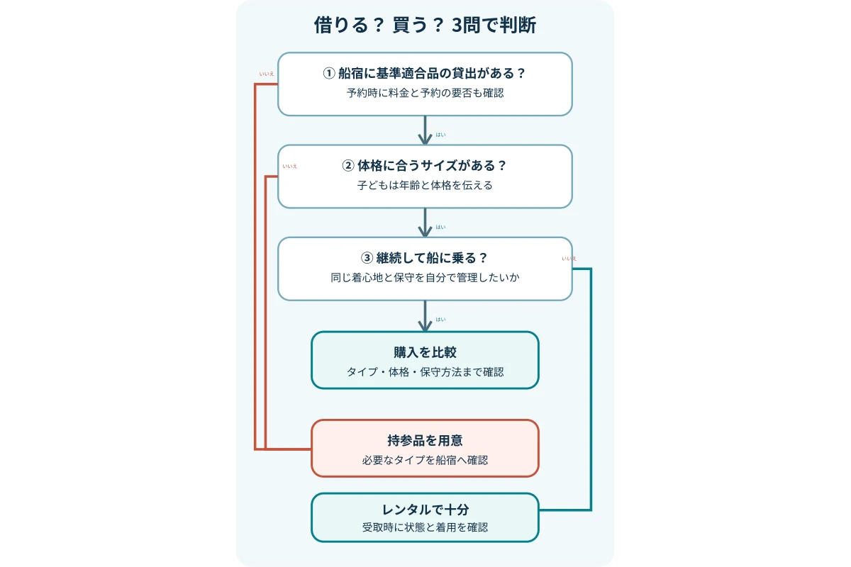 船釣りのライフジャケットをレンタルするか購入するかを、貸出、サイズ、乗船頻度の3問で判断するフローチャート