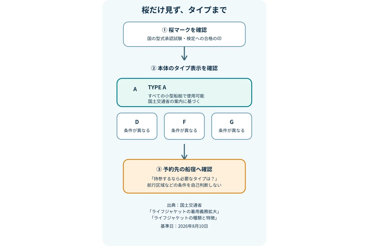 桜マーク付きライフジャケットのTYPE A、D、F、Gを、使用条件は船宿確認が必要という前提で整理した比較図