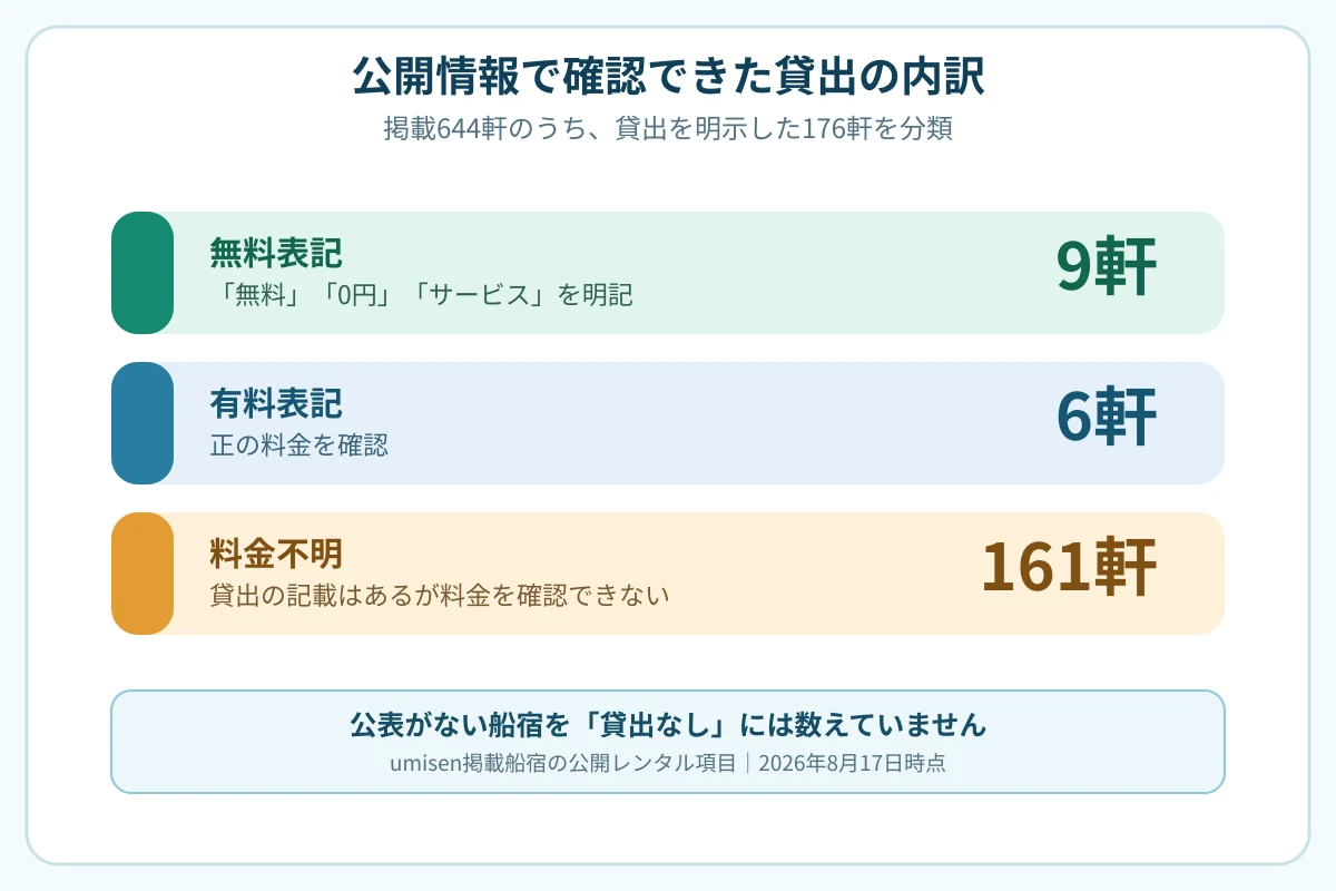 掲載船宿644軒のうち貸出を明示した176軒について、無料9軒、有料6軒、料金不明161軒の内訳を示す図