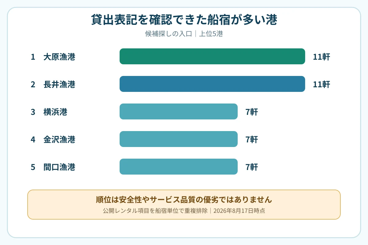 貸出表記のある船宿数が多い上位5港を、大原漁港11軒、長井漁港11軒、横浜港7軒、金沢漁港7軒、間口漁港7軒で示す横棒図