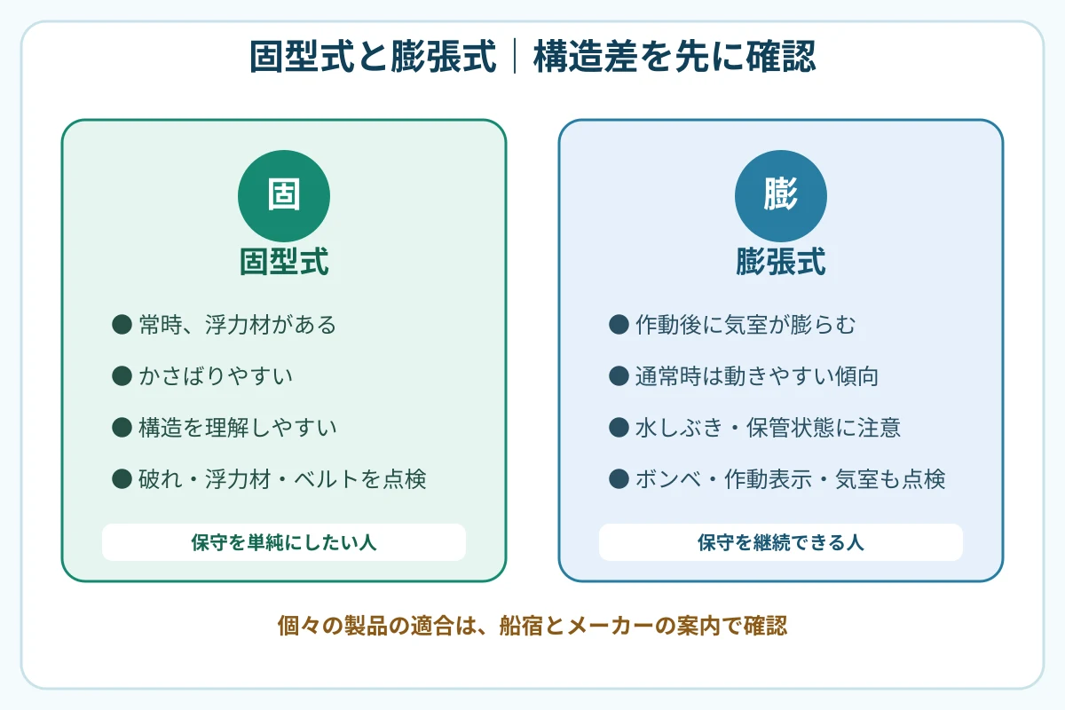 固型式と膨張式について、浮力の状態、着心地、点検項目、向く人の構造差を並べた比較図