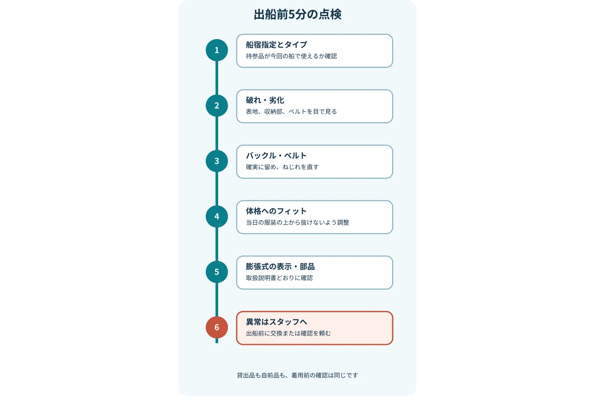 貸出または自前のライフジャケットを、表示、外観、バックル、サイズ、膨張部品の順に点検する手順図