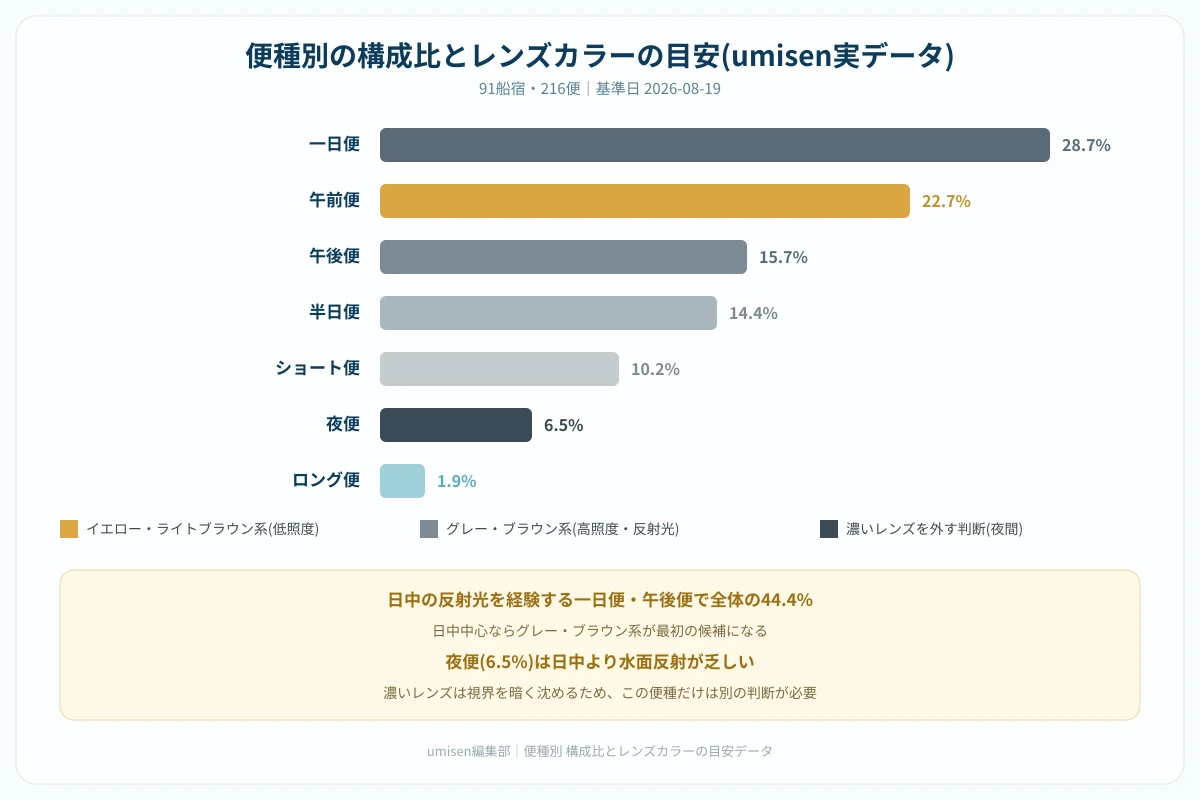umisenの便種データをもとにした横棒グラフ。一日便・午前便・午後便・半日便・ショート便・夜便・ロング便の7カテゴリを構成比の大きい順に並べ、割合を示す