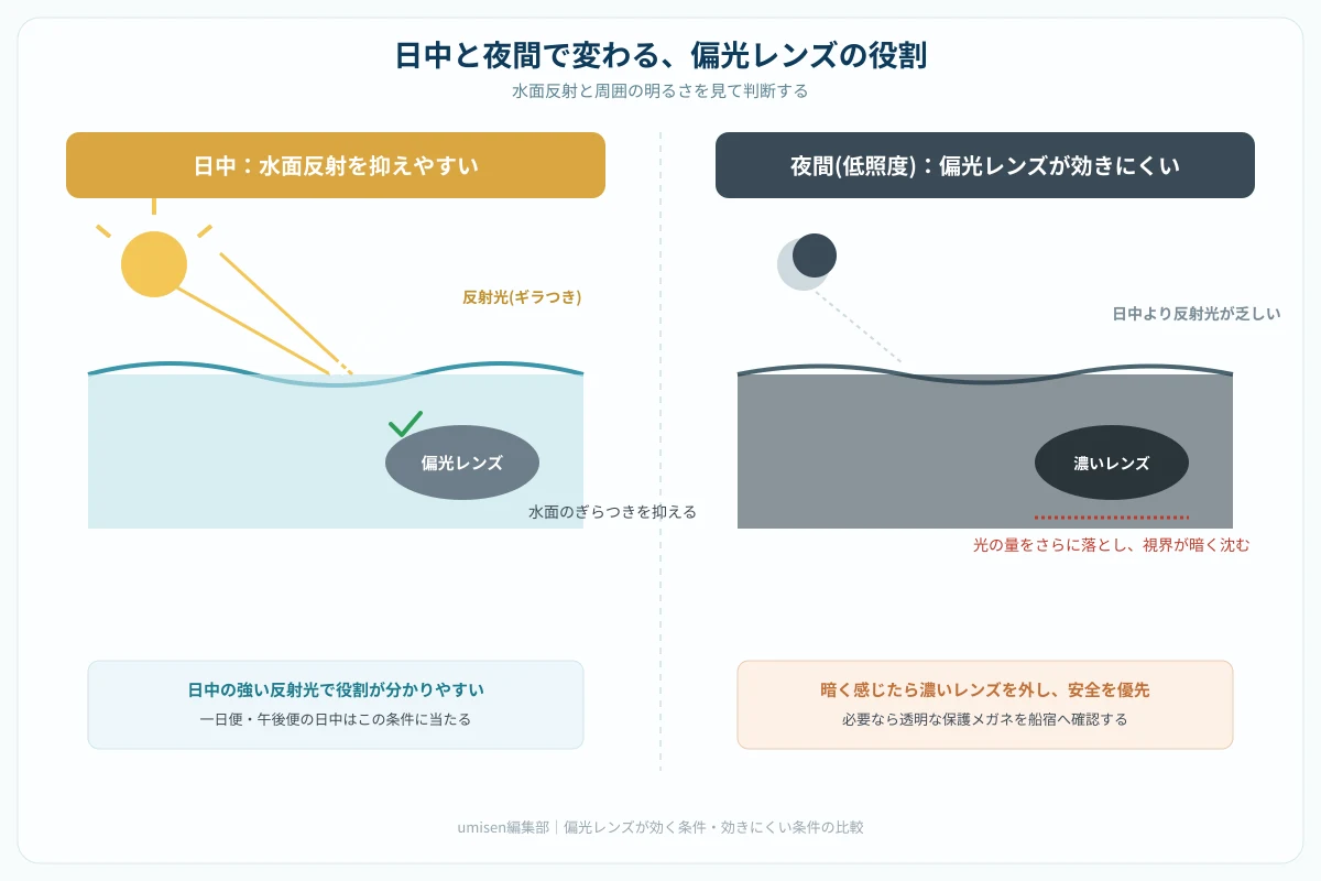 umisenの便種データをもとにした図解。左に日中の反射光と偏光レンズが光をカットする様子、右に夜間の乏しい光量とレンズを通すことでさらに暗くなる様子を対比させ、便種別に「偏光レンズが効く条件」と「効きにくい条件」を示す構成図