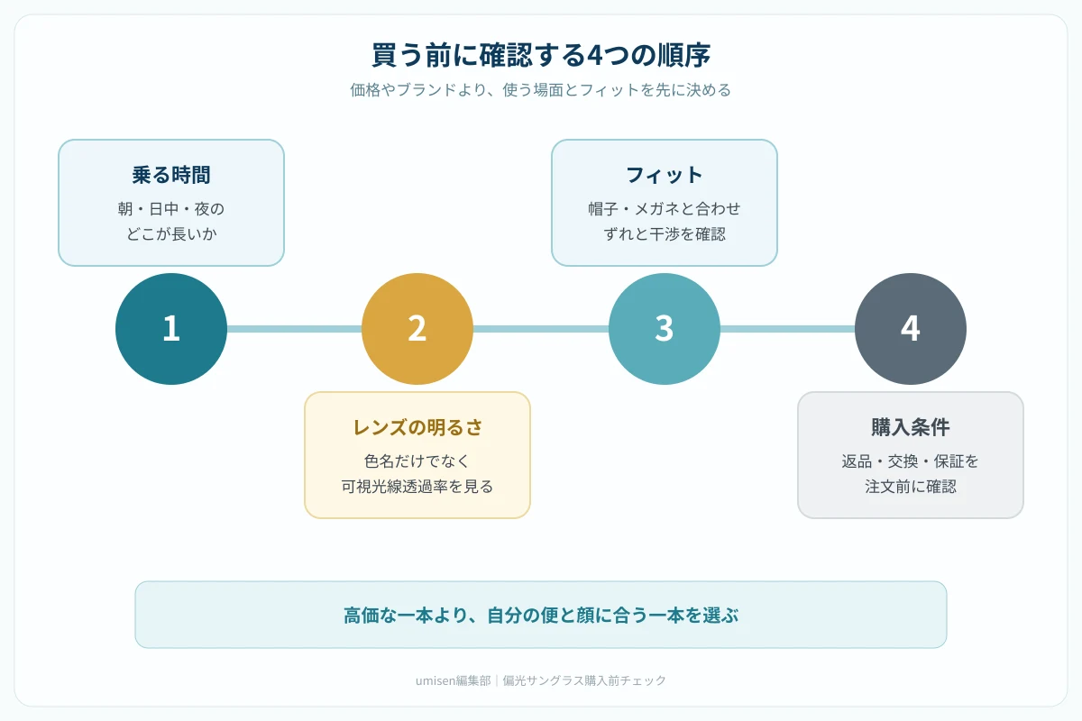船釣り用偏光サングラスを買う前に確認する順序。乗る時間、可視光線透過率、フィット、返品条件の順に確認する図