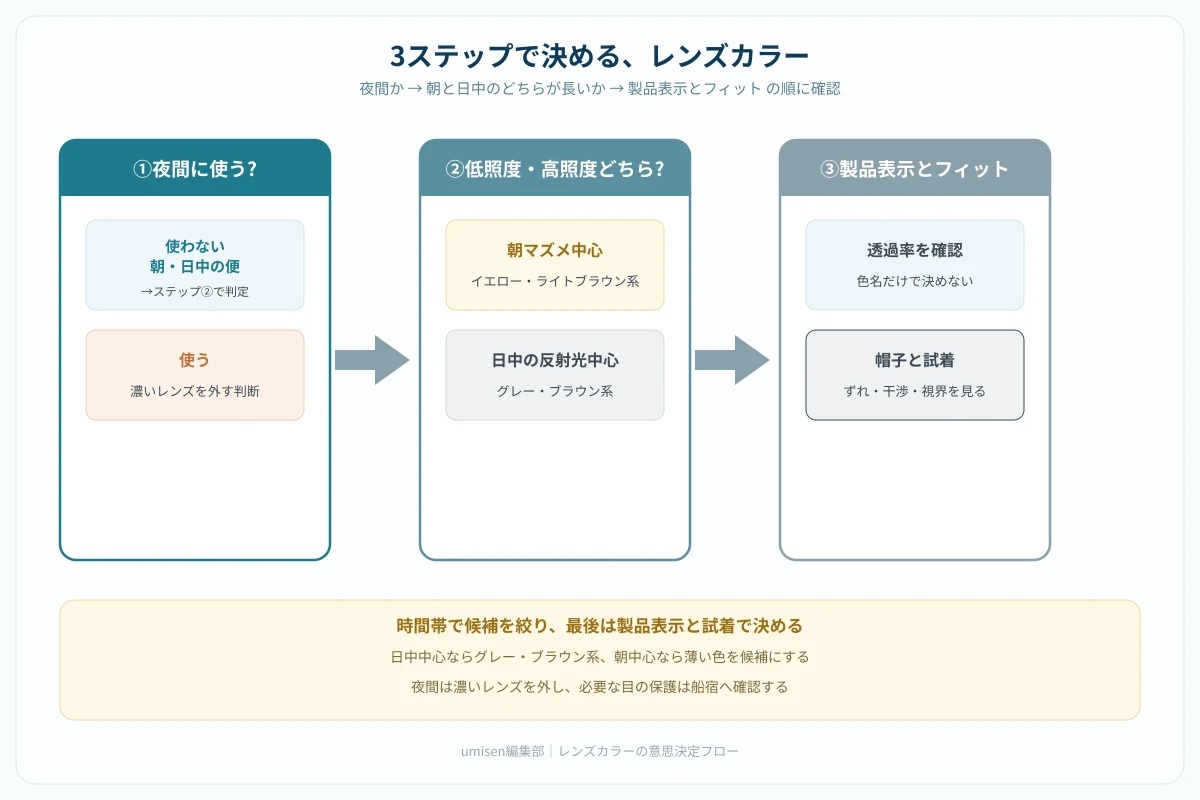 3ステップでレンズカラーを決める意思決定フローチャート。夜間か、朝と日中のどちらが長いか、可視光線透過率とフィットは合うかの順に確認する