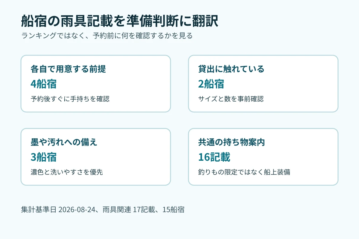 船宿の雨具記載を各自用意、貸出、汚れ対策、一般持参に分けた図