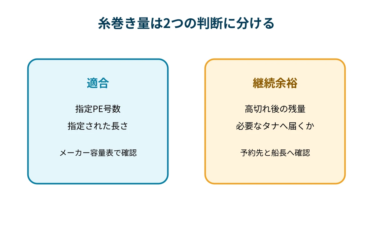 糸巻き量の判断をリールへの適合と高切れ後の継続余裕に分けた図