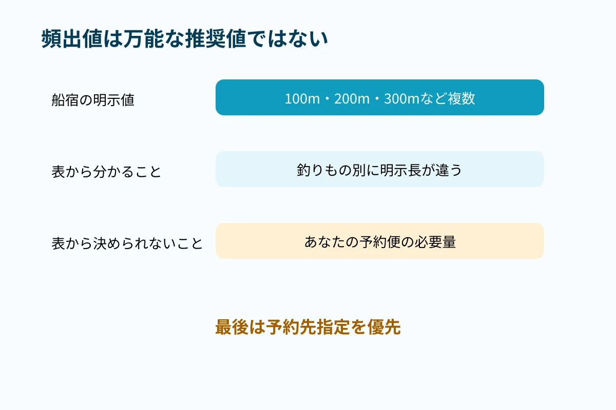 船宿の明示値から頻出する巻き長さを比較し万能な推奨値ではないと示す図