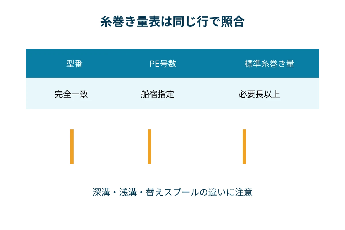 リールの型番から公式糸巻き量表のPE号数と長さを照合する手順図
