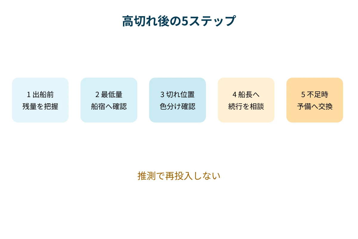 出船前確認から高切れ後の船長相談までを5段階で示す図