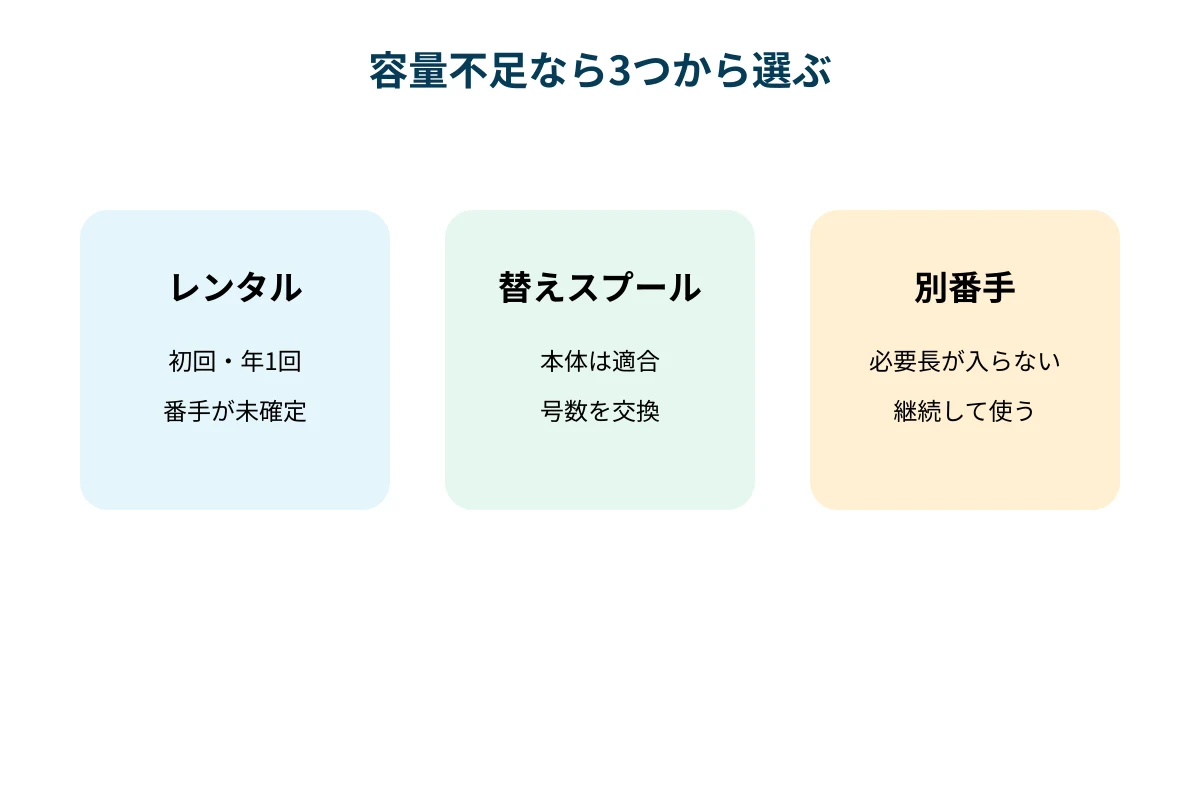 容量不足のときにレンタル、替えスプール、別番手へ分岐する判断図