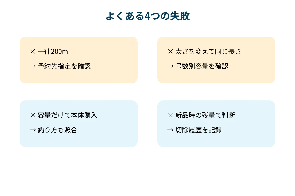 一律200m、太さ変更、容量だけで購入、古い残量の4失敗を修正する図