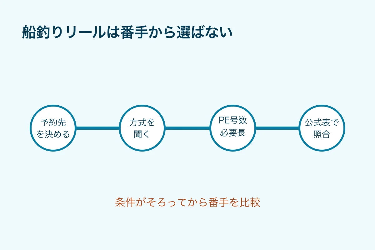 船釣りリールを選ぶ順序として予約先、方式、PE号数と長さ、メーカー公式容量表、実機確認を示す図