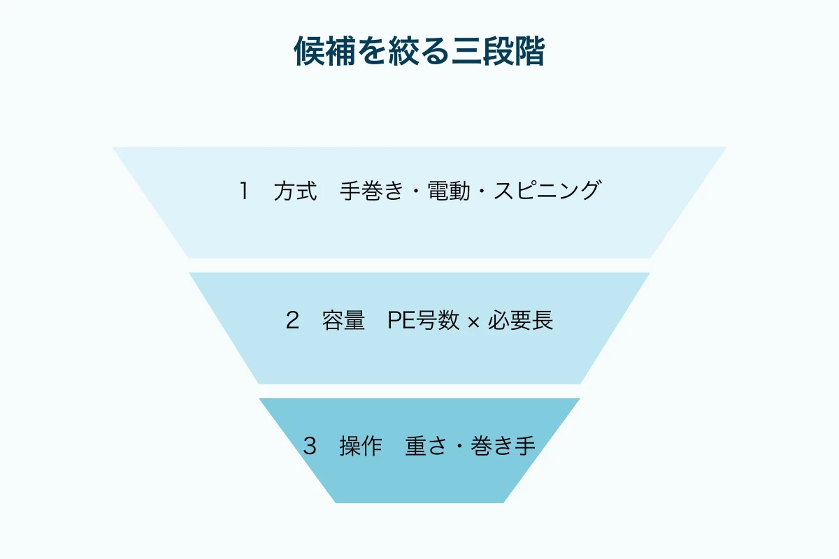 方式、容量、操作性の三段階で候補を絞るリール選びのフロー図