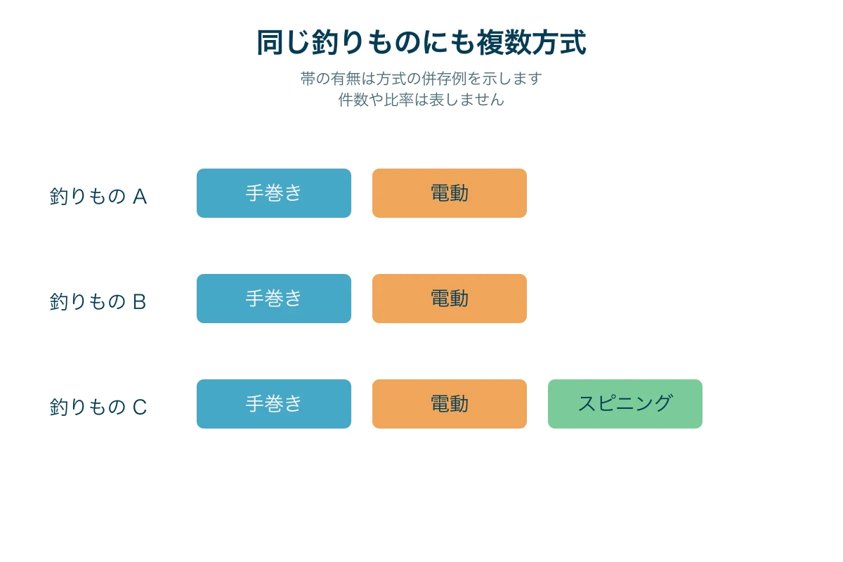 船宿記載で手巻き、電動、スピニングが釣りものごとに併存することを示す比較図