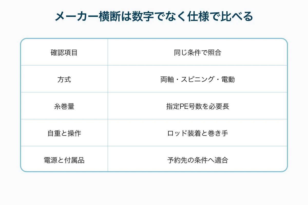メーカーの番手数字ではなく方式、糸巻量、自重、電源を同じ列で比較する図