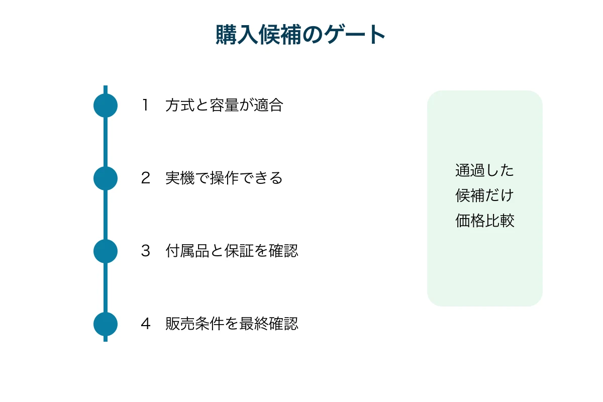 容量適合、実機操作、販売条件、付属品の順に購入候補を確認する図